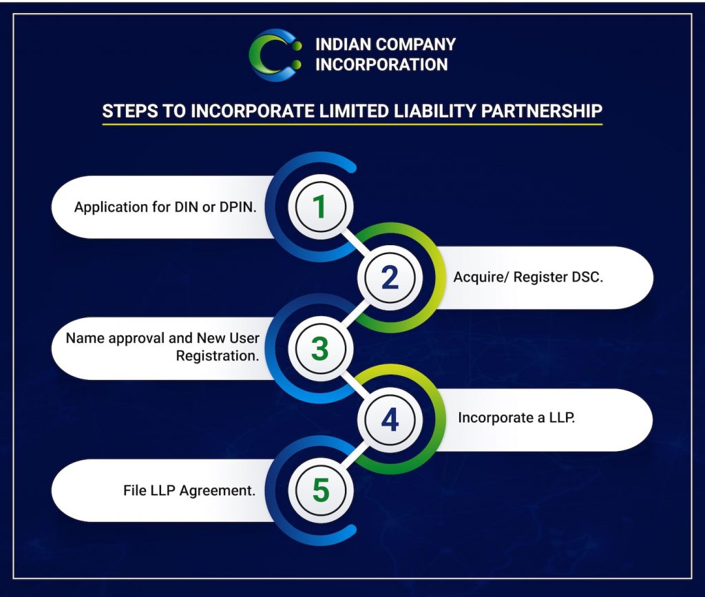 ICI Limited Liability Partnership