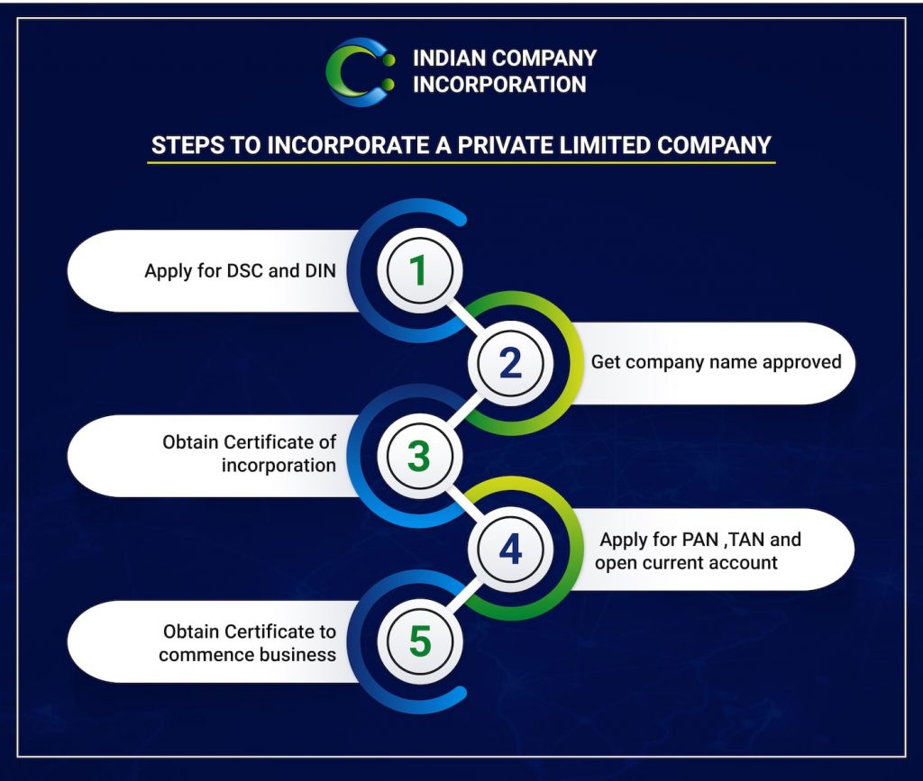 ICI Private Limited Company