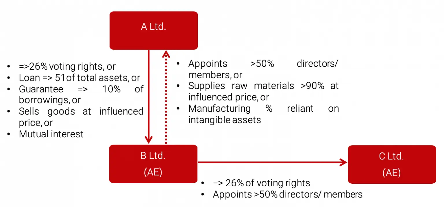 AE relations via control, voting rights, loans, and influence among A, B, and C Ltd.