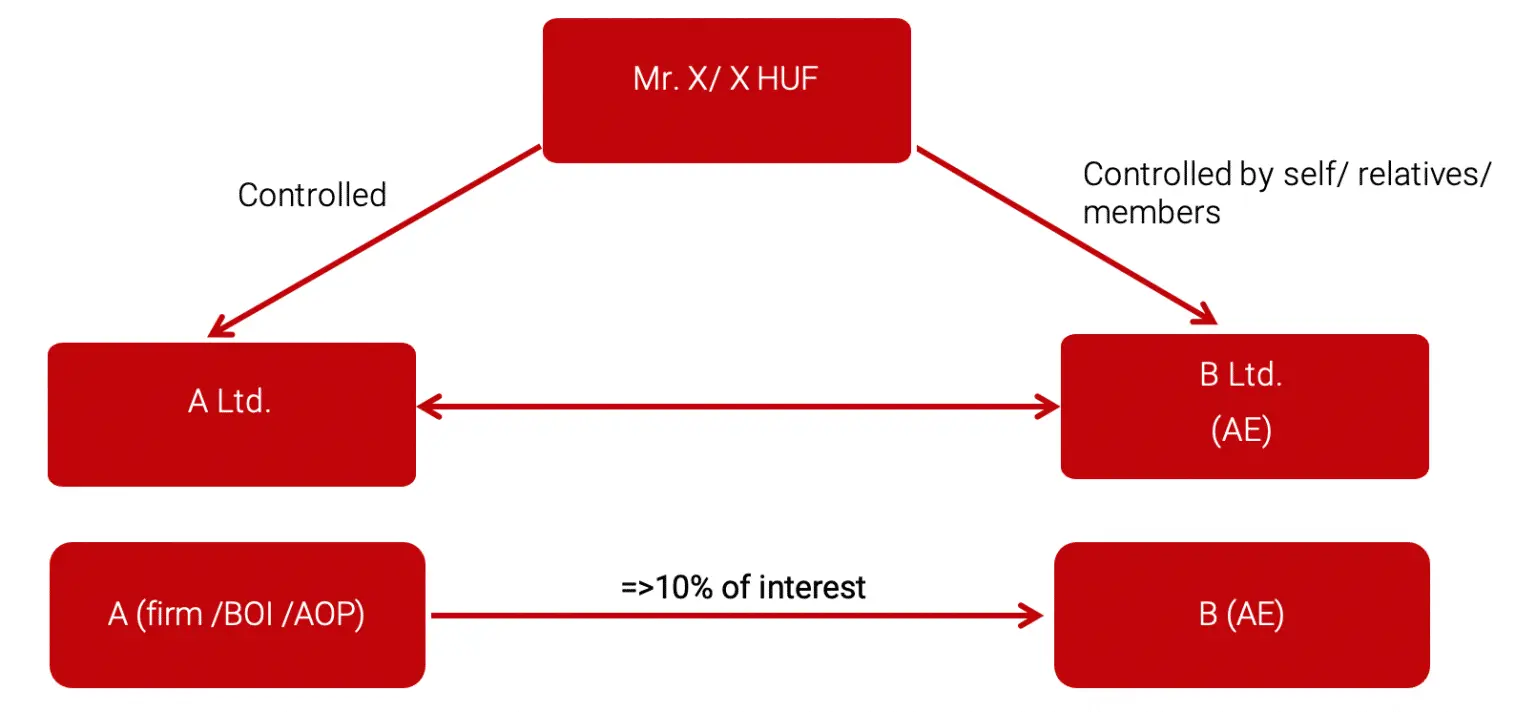 Control links between Mr. X, A Ltd., B Ltd. (AE), and firm with 10%+ interest.