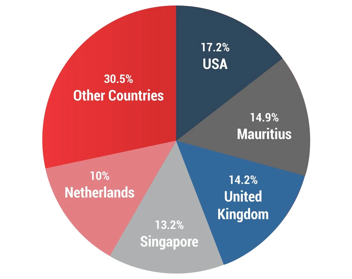 Share of Foreign Direct Investment (FDI) in India