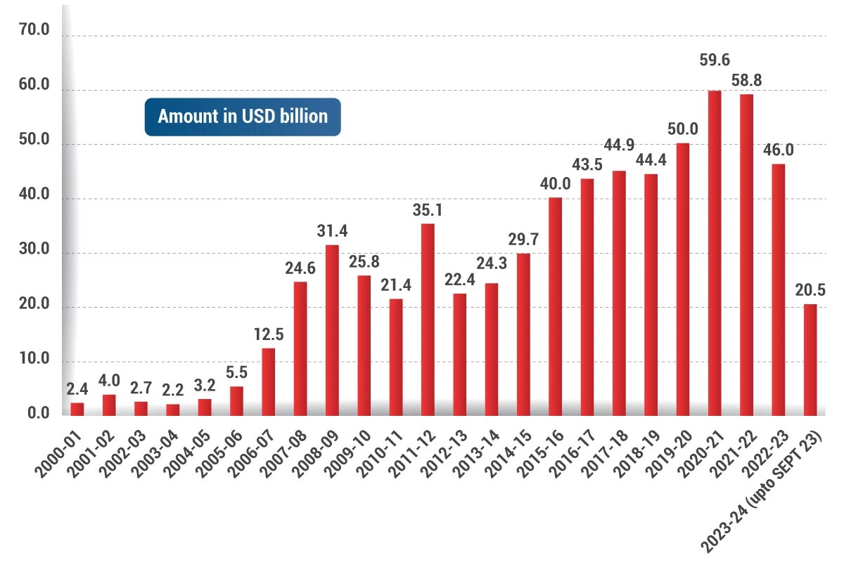 FDI Equity Inflow Over 23 Years