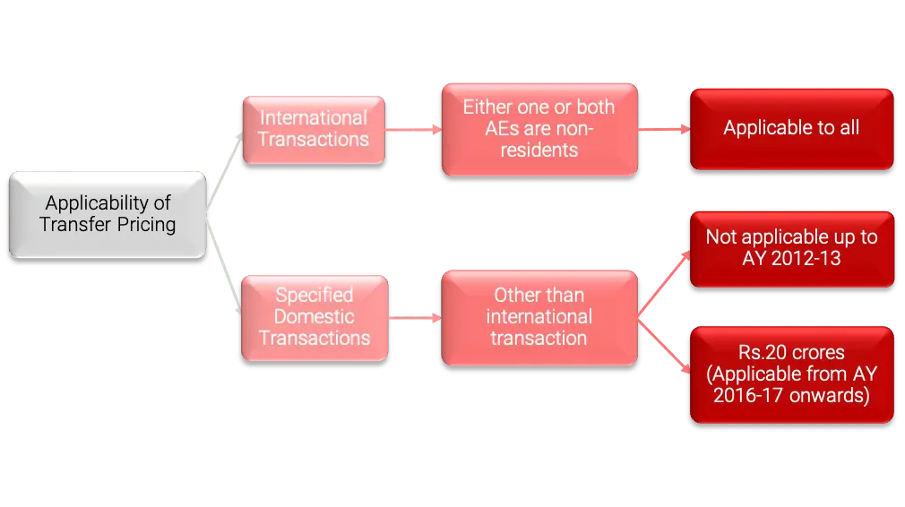Transfer Pricing Question