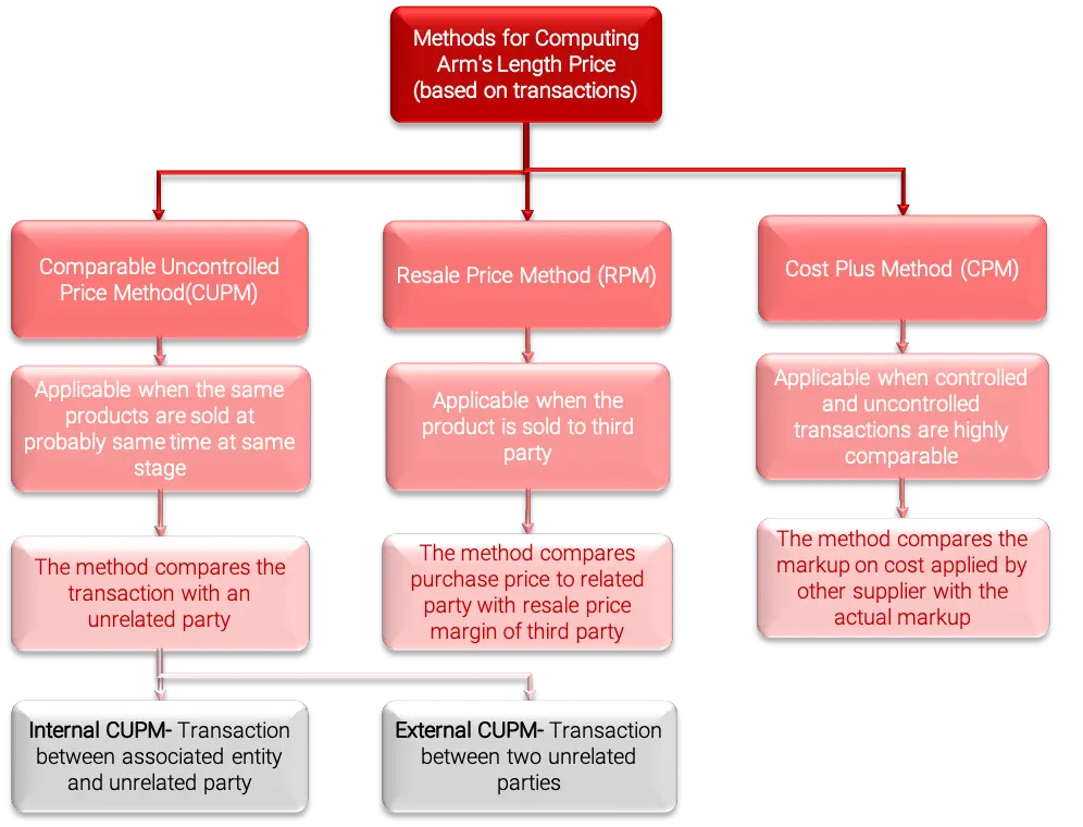 Flowchart of transaction-based transfer pricing methods: CUPM, RPM, and CPM.