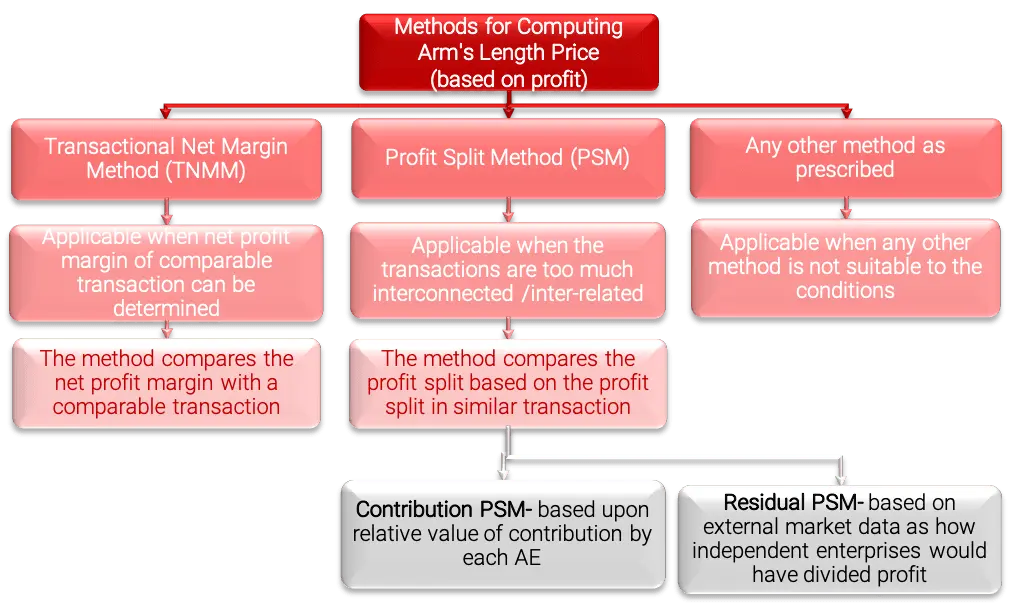 Flowchart of profit-based transfer pricing methods: TNMM, PSM, and other prescribed methods.