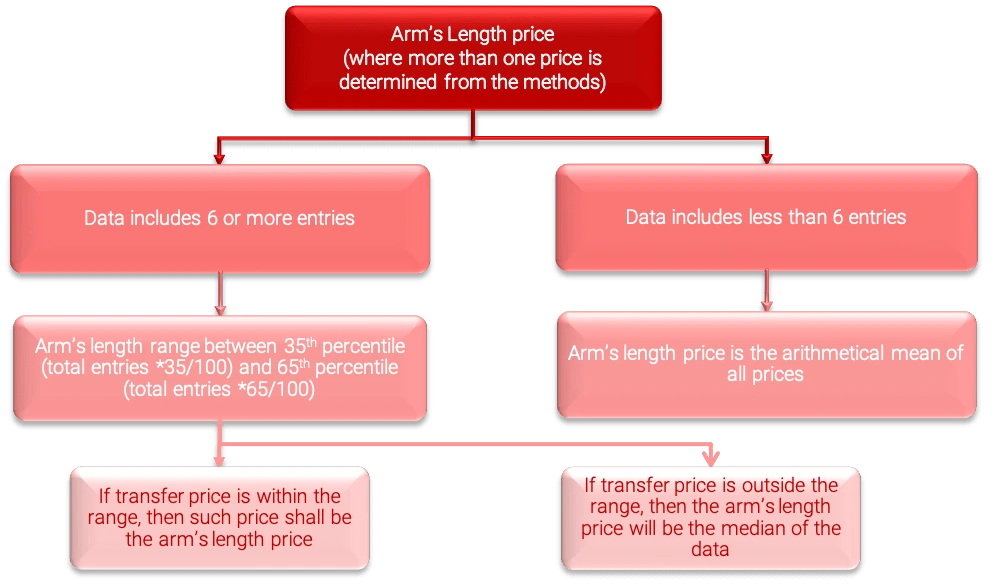 Flowchart showing how to determine Arm’s Length Price using percentiles, mean, or median based on number of data entries.
