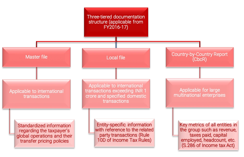 Flowchart of three-tiered transfer pricing documentation structure: Master file, Local file, and Country-by-Country Report with their key requirements.