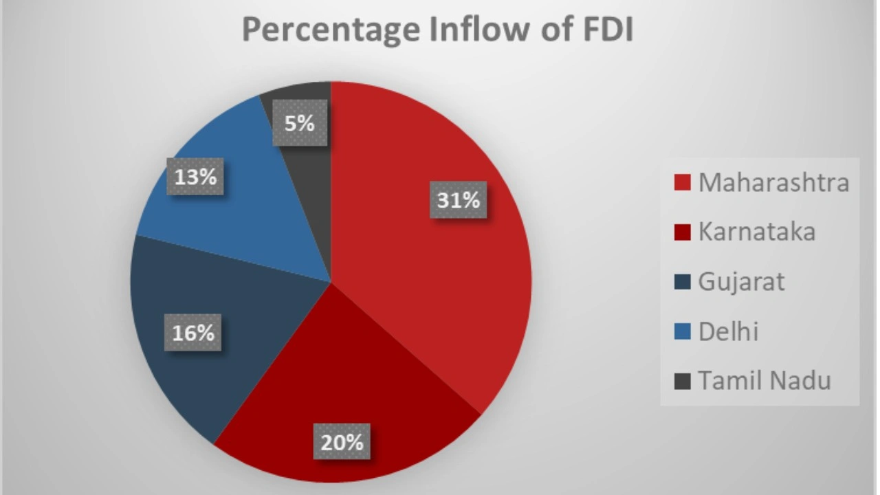 Persentage inflow od FDI