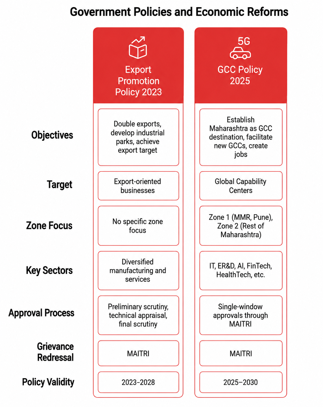 Goverment policies and economic reforms